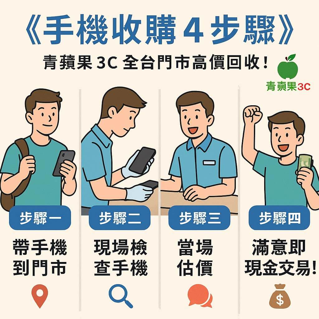 手機收購流程四步驟｜青蘋果3C手機回收教學圖卡